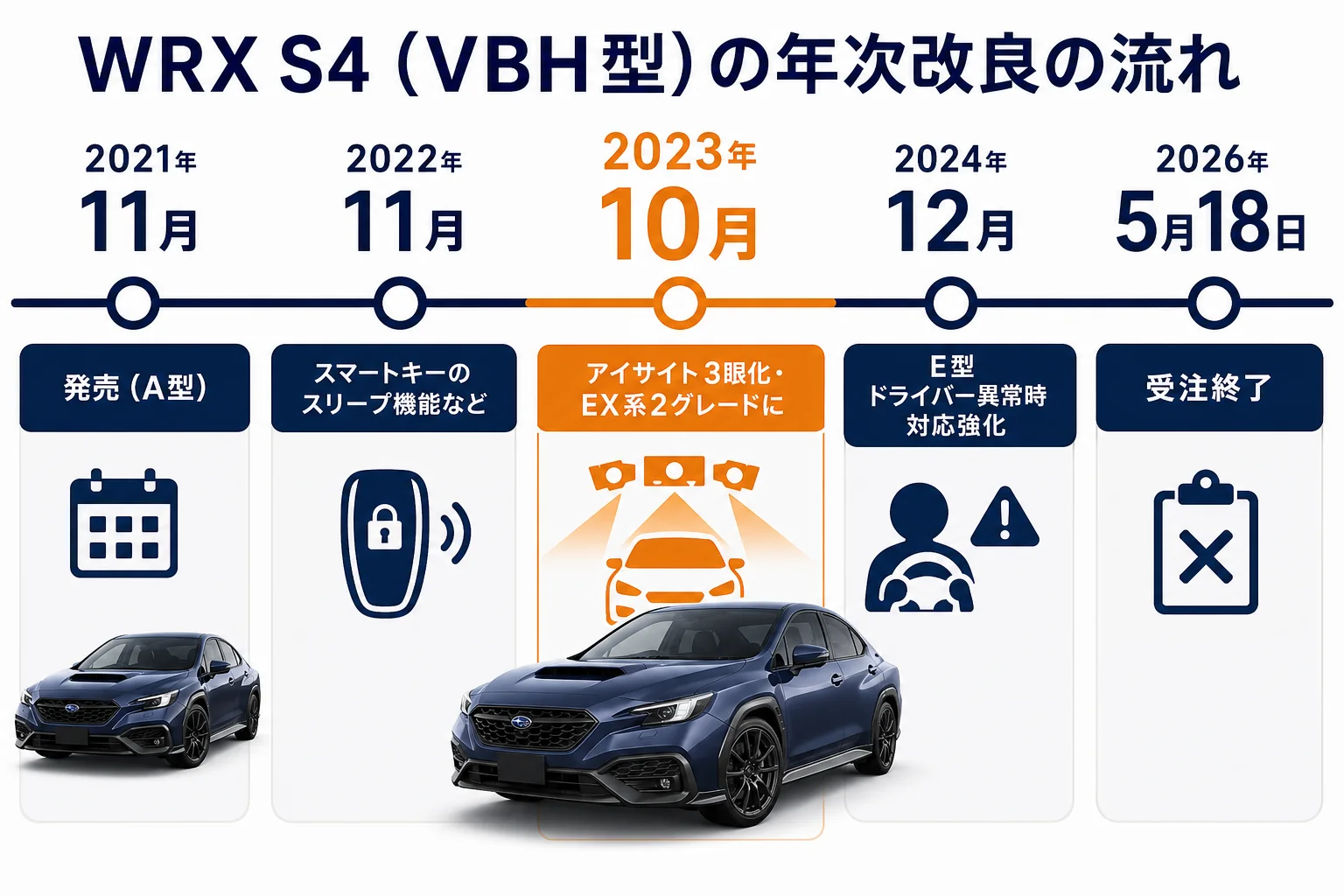 WRX S4（VBH型）の年次改良を時系列で並べた図解