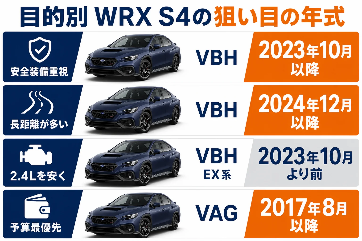 予算と目的別にWRX S4の狙い目の年式を示した図解