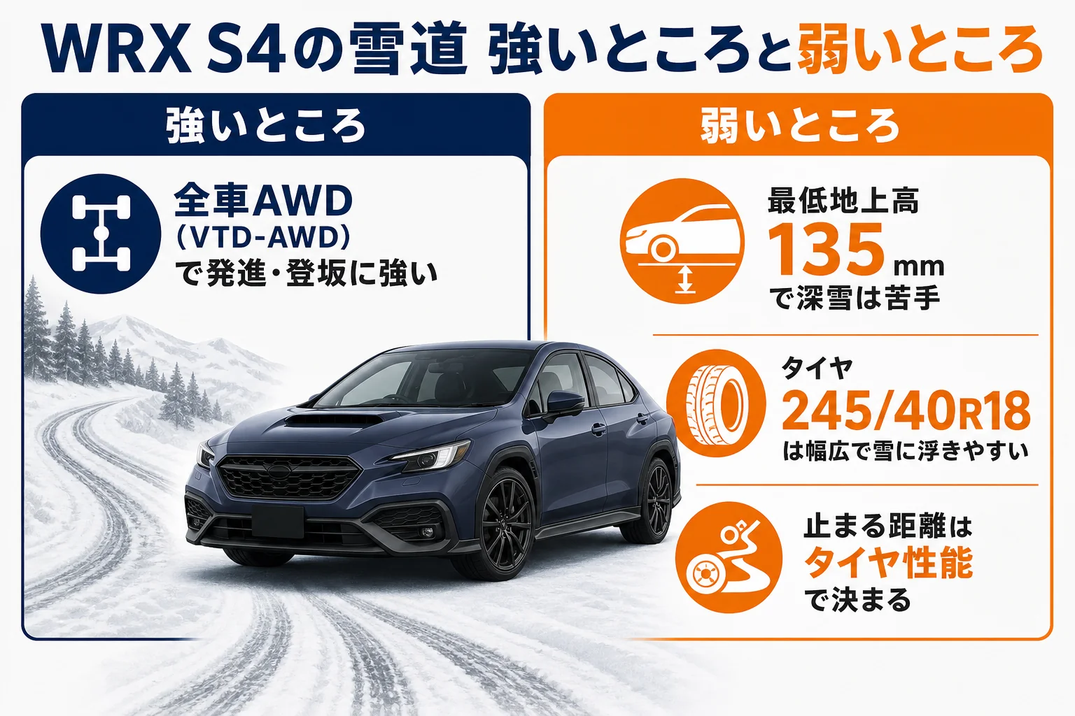 WRX S4の雪道での強みと弱みを左右に並べた図解