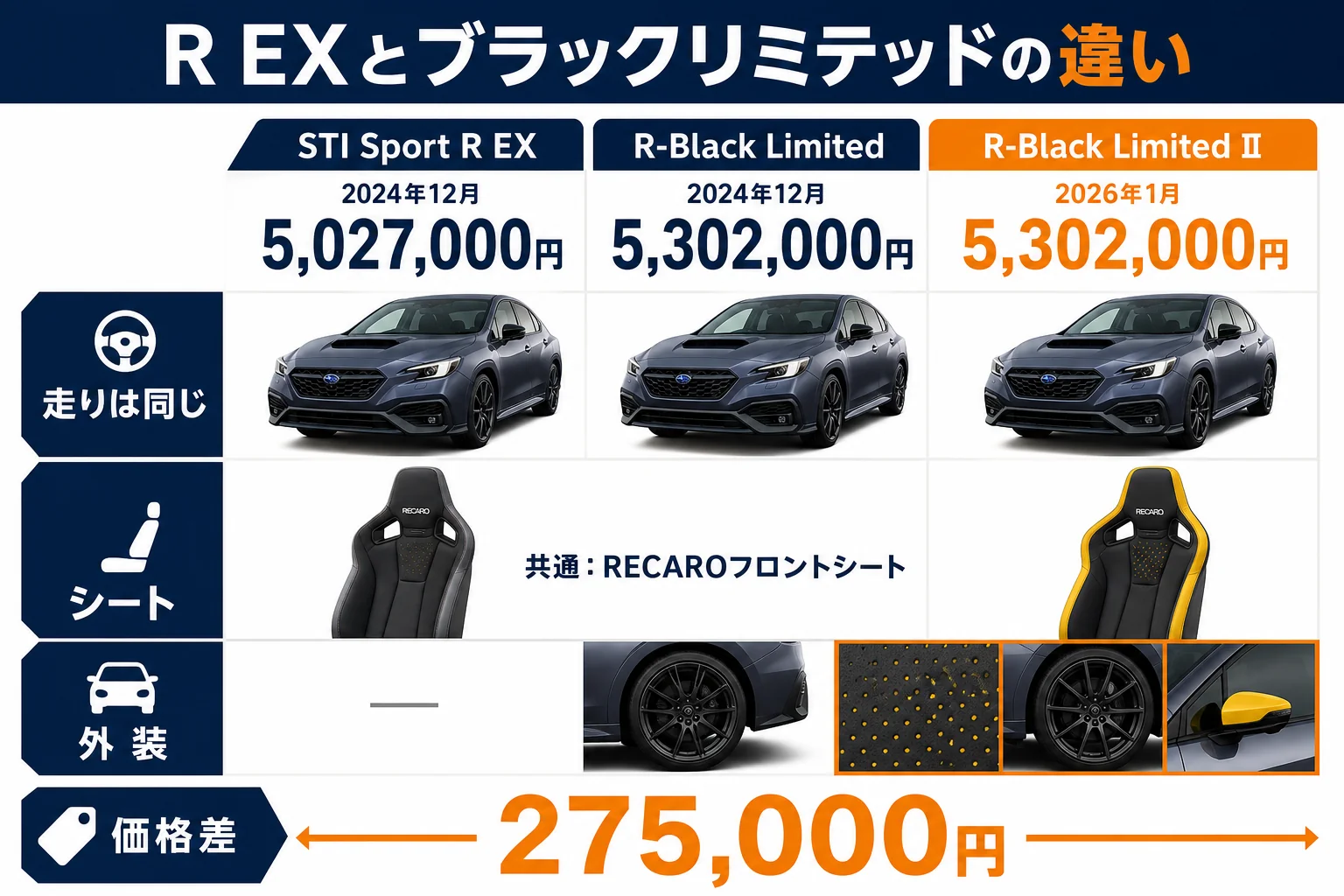 STI Sport R EXとR-Black Limited、R-Black Limited Ⅱの違いを並べた図解