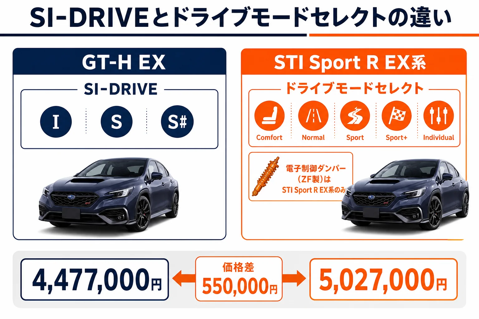 WRX S4のSI-DRIVEとドライブモードセレクトの違いの図解