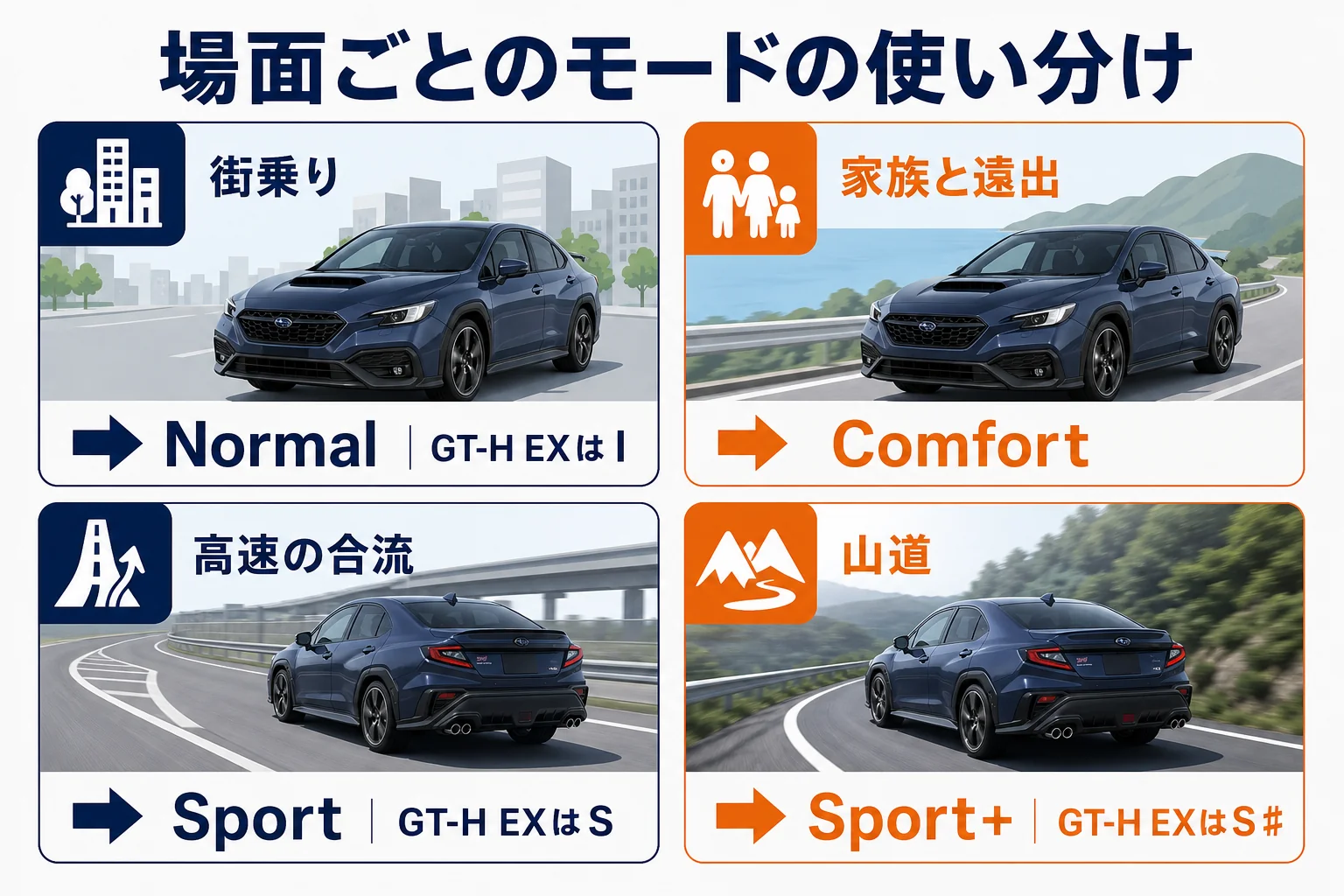 場面ごとのドライブモードの使い分けの図解