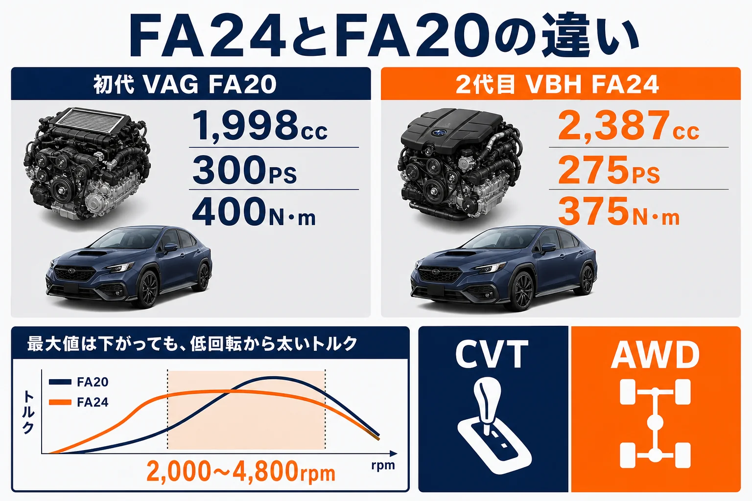 WRX S4のFA24（2.4L）と初代FA20（2.0L）の馬力・トルク・排気量を比べた図解