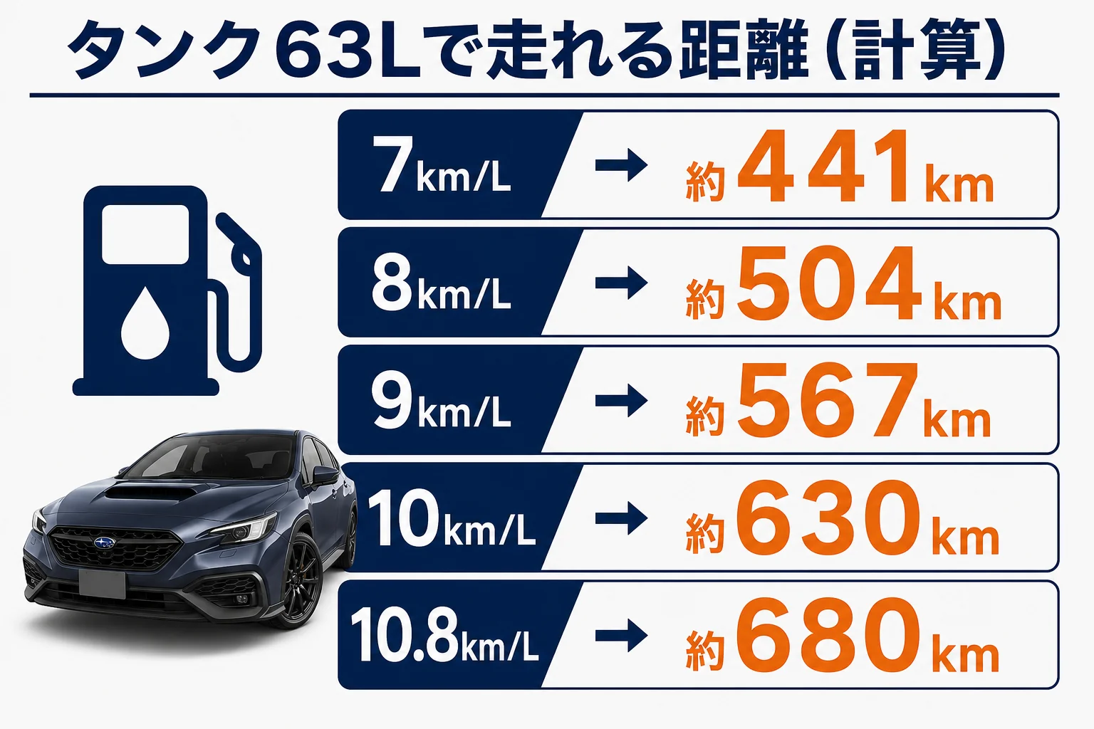 タンク63Lでの航続距離を実燃費ごとに計算した図解