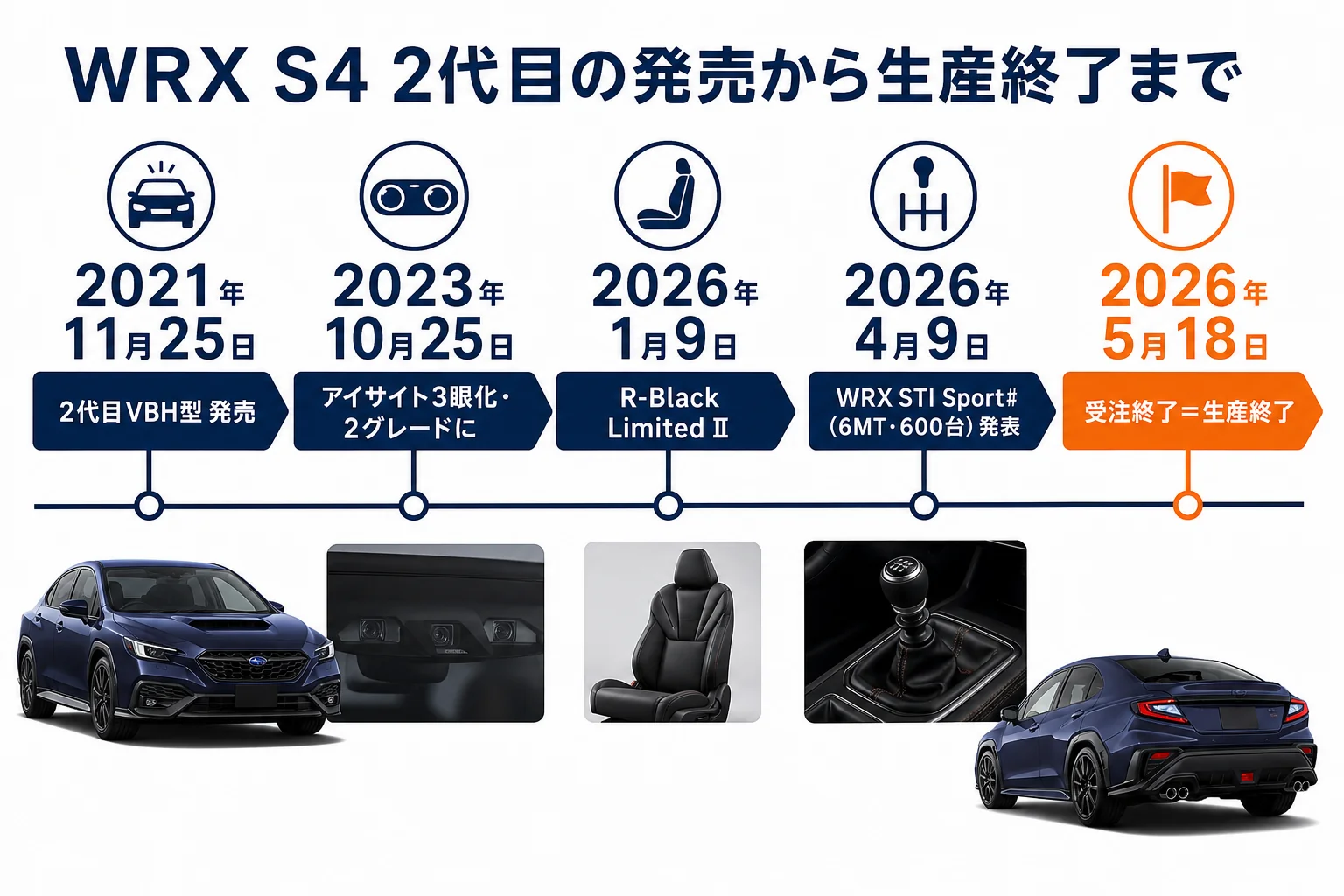 WRX S4 2代目の発売から生産終了までの年表