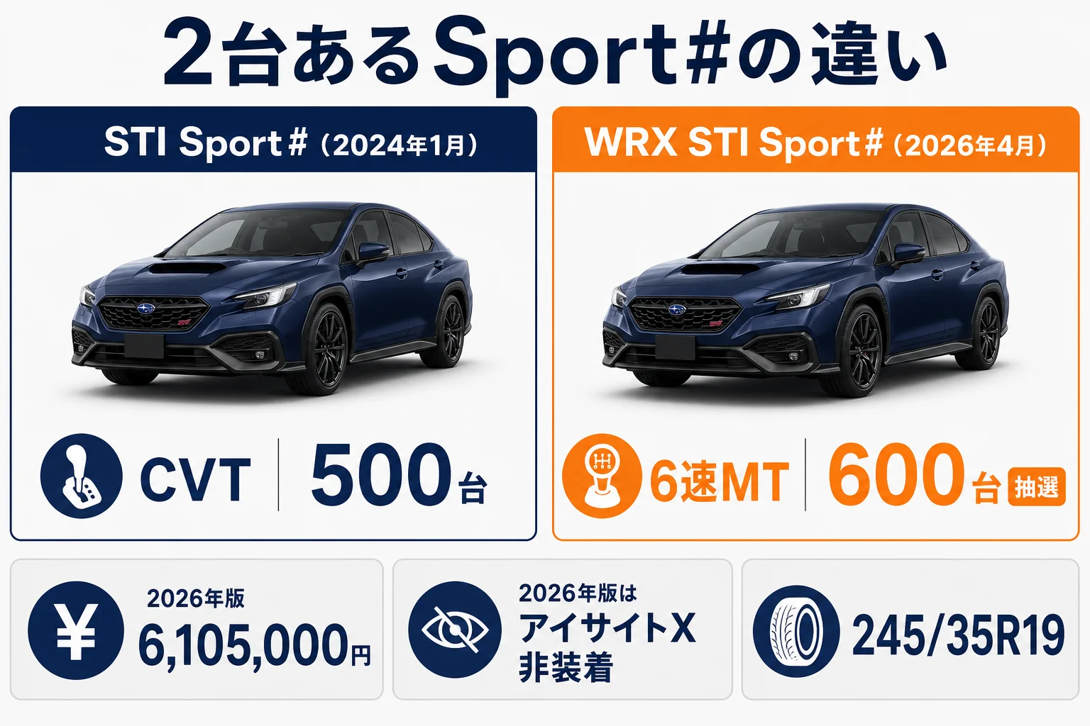 2024年のSTI Sport♯（CVT・500台）と2026年のWRX STI Sport♯（6MT・600台）の違いを並べた図解