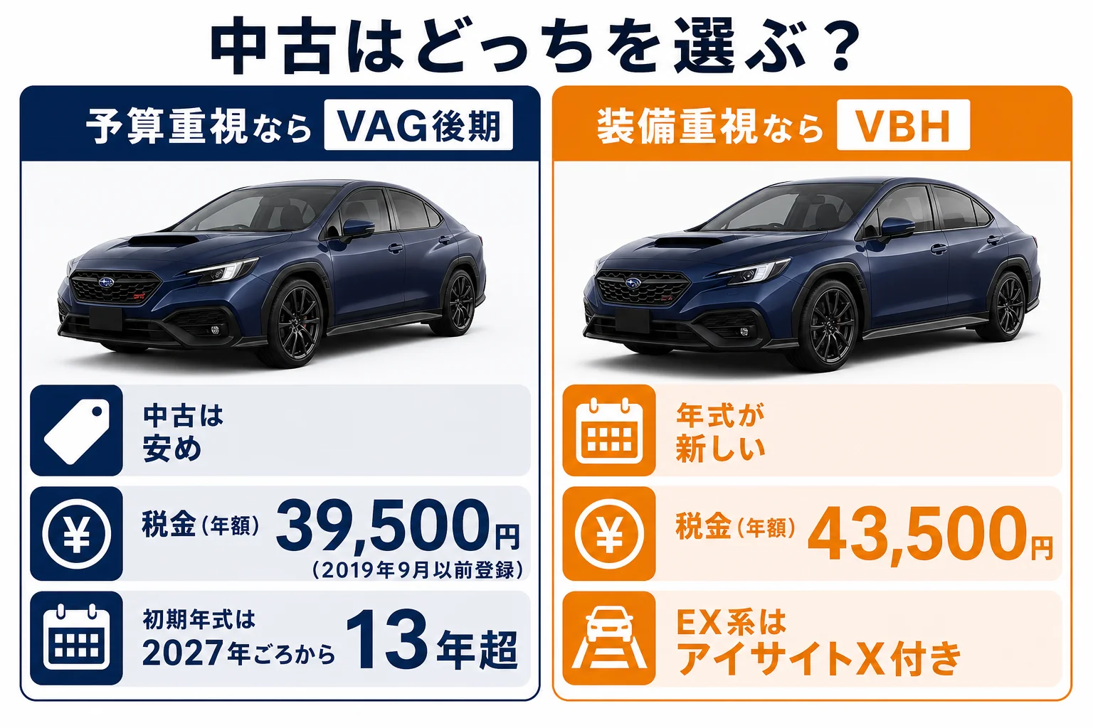 中古でVAG型とVBH型のどちらを選ぶかの判断ポイントの図解